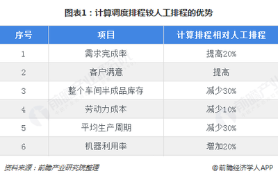2018年智慧工廠行業(yè)市場現(xiàn)狀與發(fā)展前景分析 制造業(yè)需求強烈，人工智能基礎(chǔ)軟件開發(fā)成核心驅(qū)動力